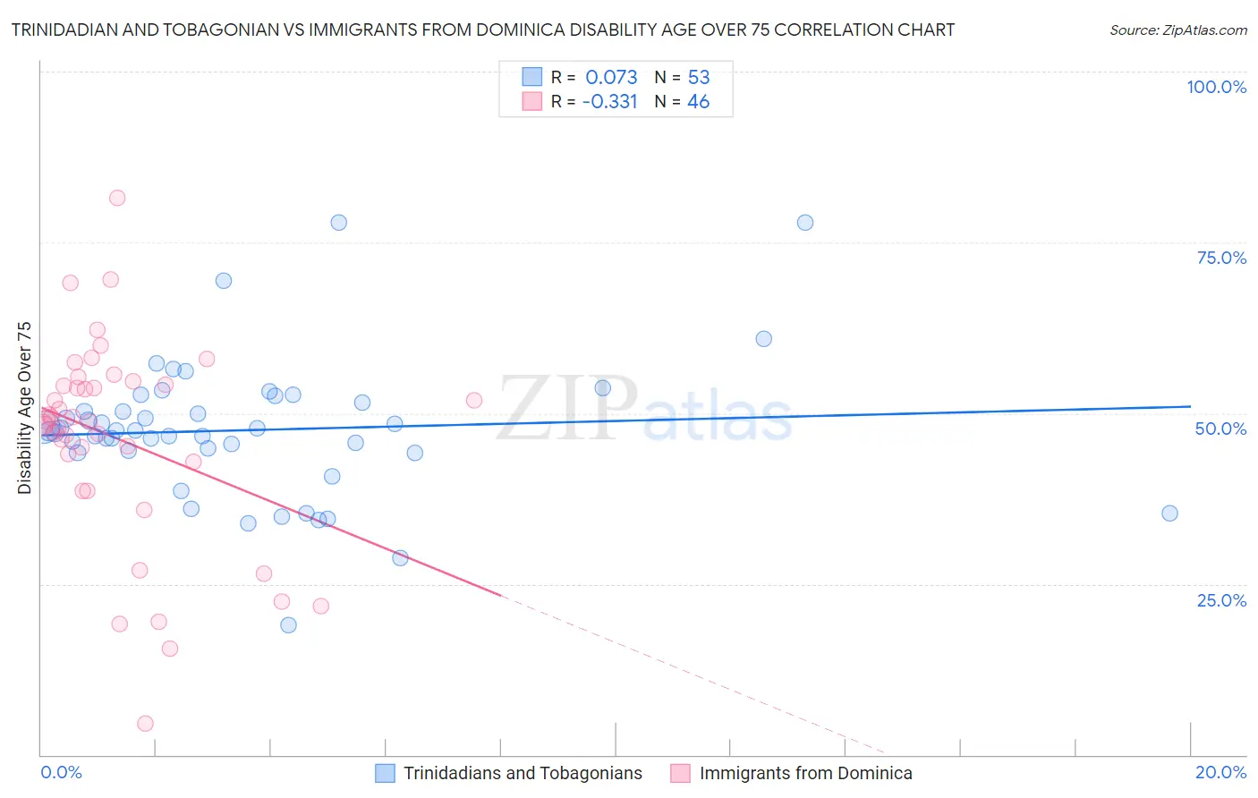 Trinidadian and Tobagonian vs Immigrants from Dominica Disability Age Over 75