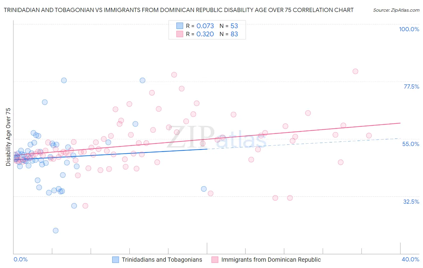Trinidadian and Tobagonian vs Immigrants from Dominican Republic Disability Age Over 75