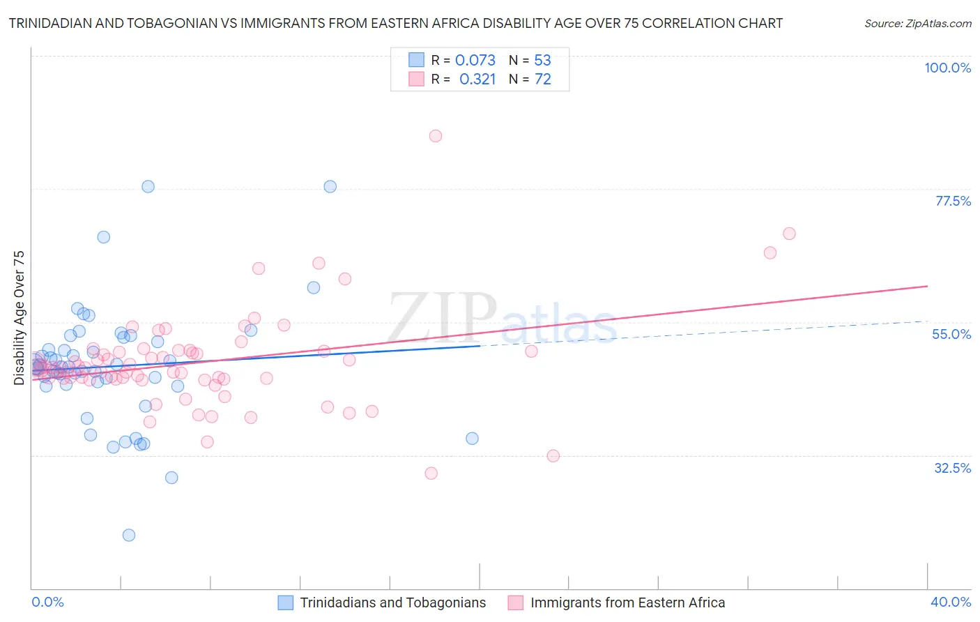 Trinidadian and Tobagonian vs Immigrants from Eastern Africa Disability Age Over 75