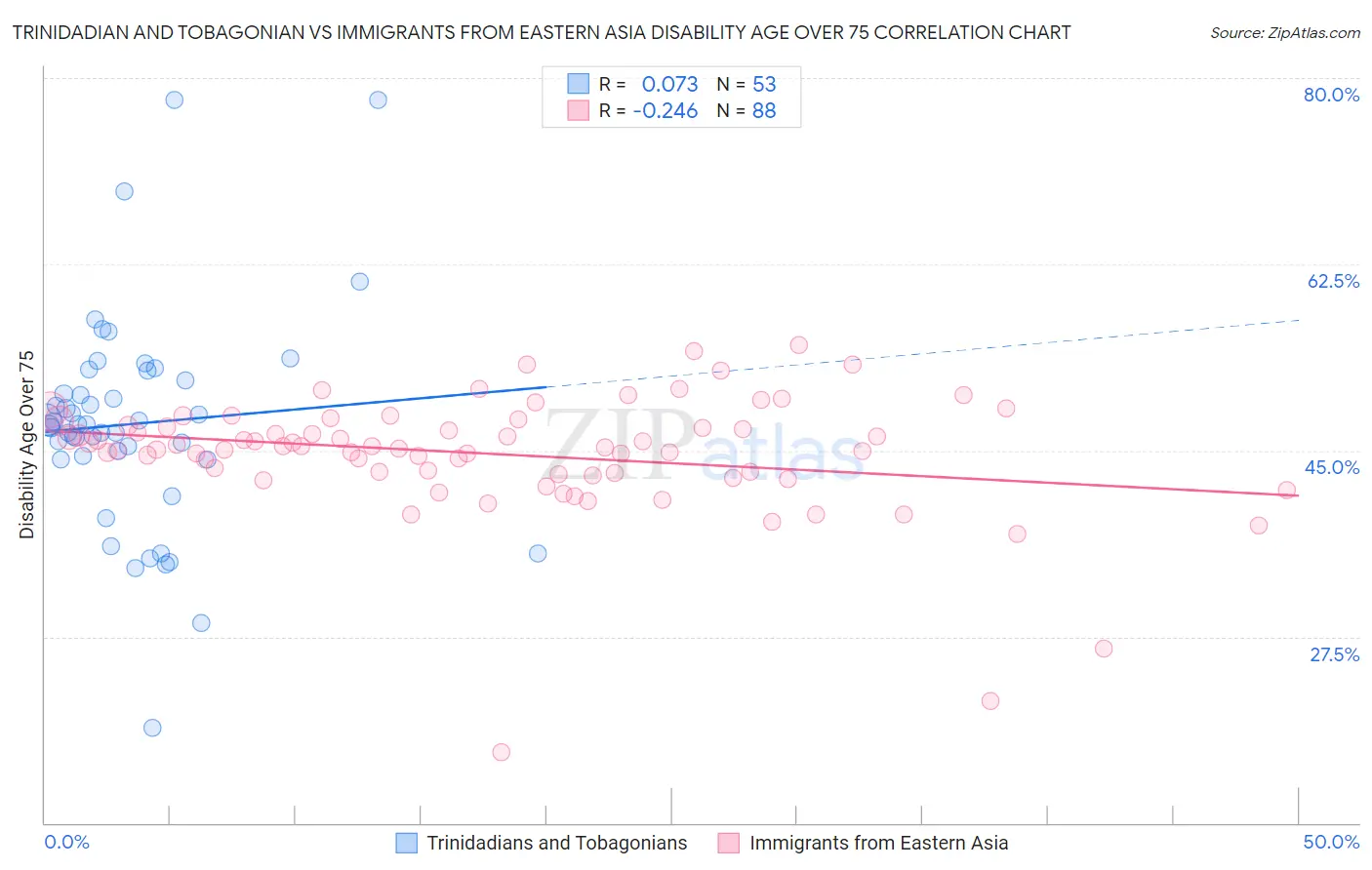 Trinidadian and Tobagonian vs Immigrants from Eastern Asia Disability Age Over 75