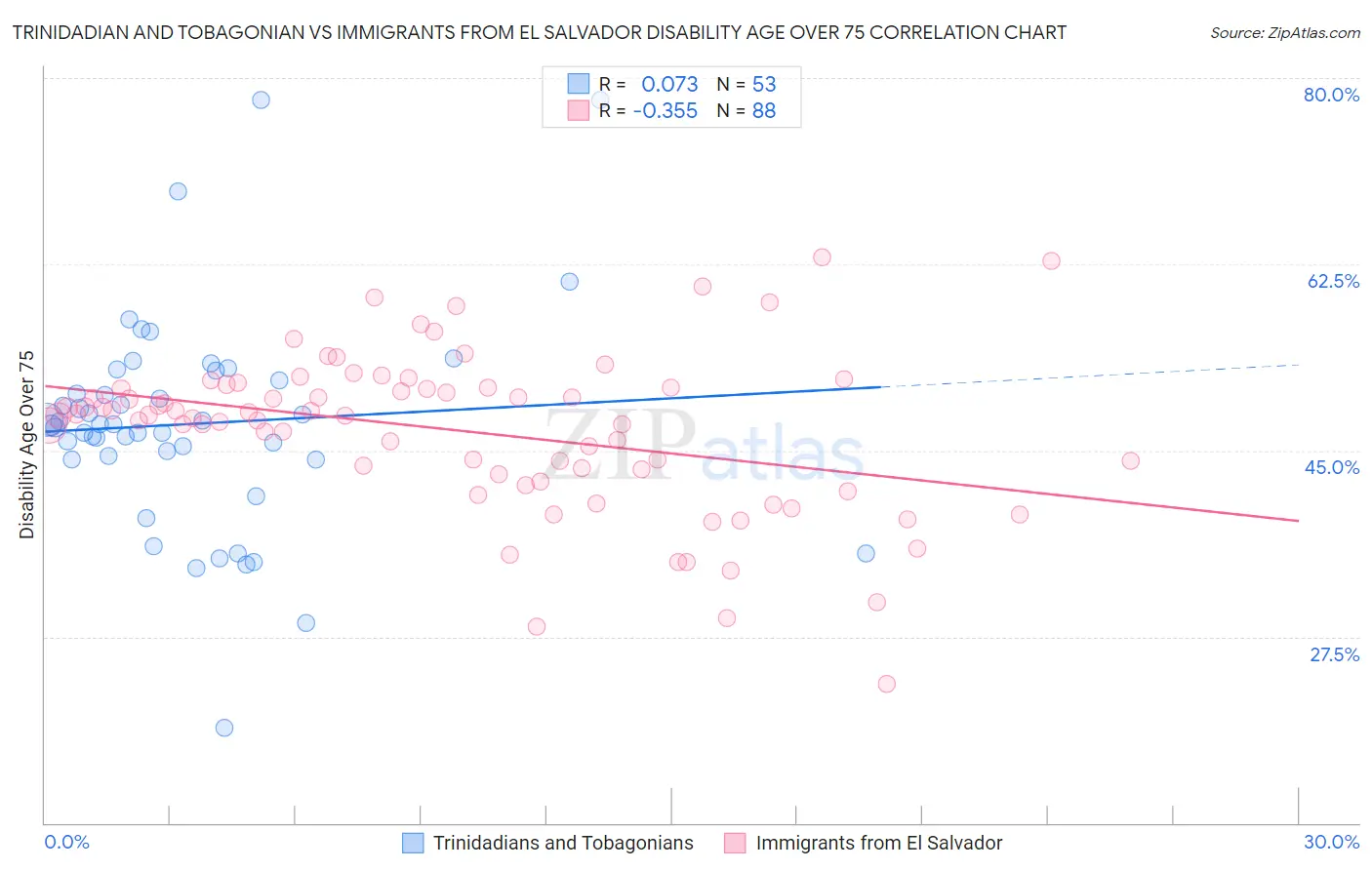 Trinidadian and Tobagonian vs Immigrants from El Salvador Disability Age Over 75