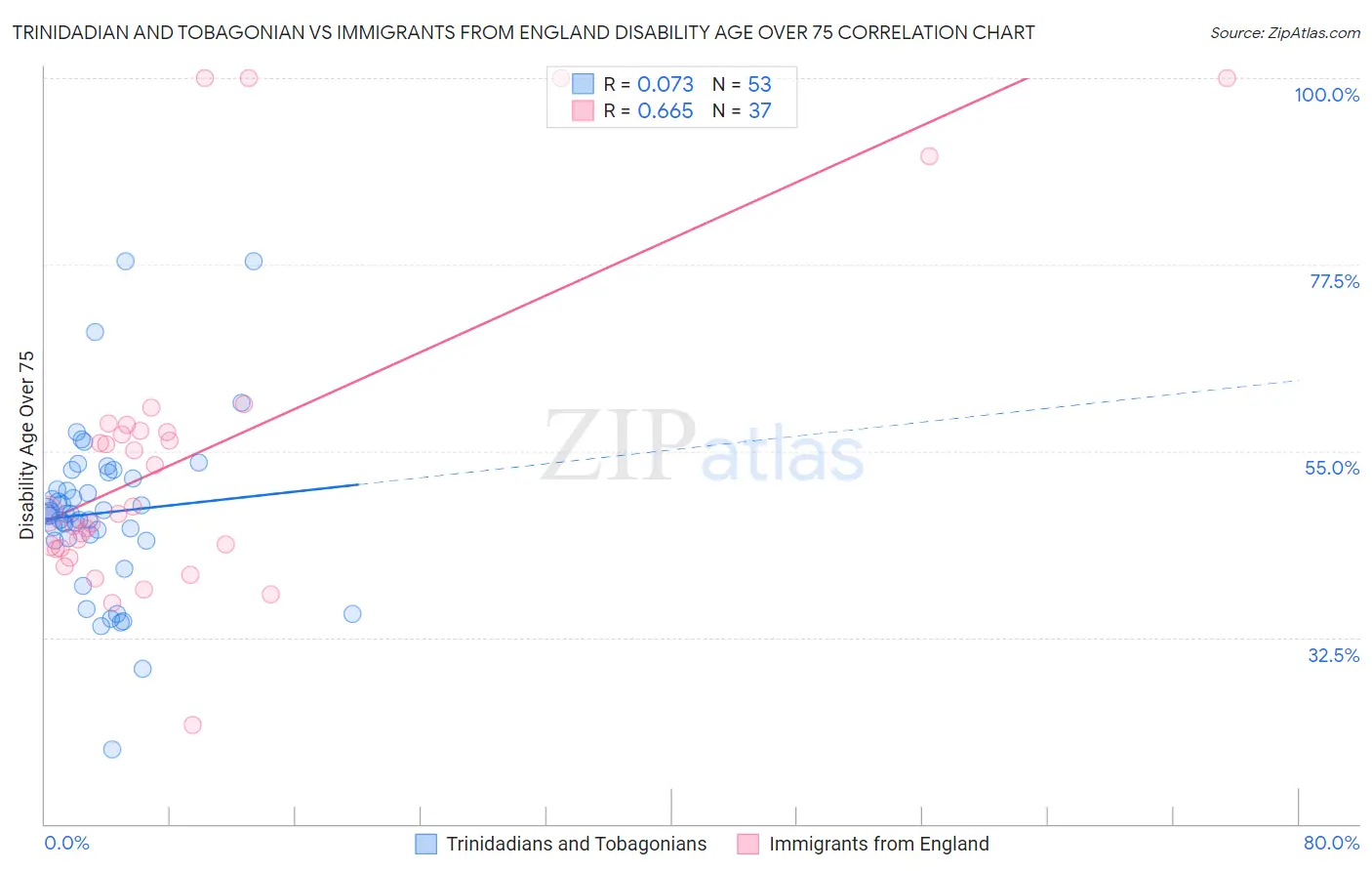 Trinidadian and Tobagonian vs Immigrants from England Disability Age Over 75