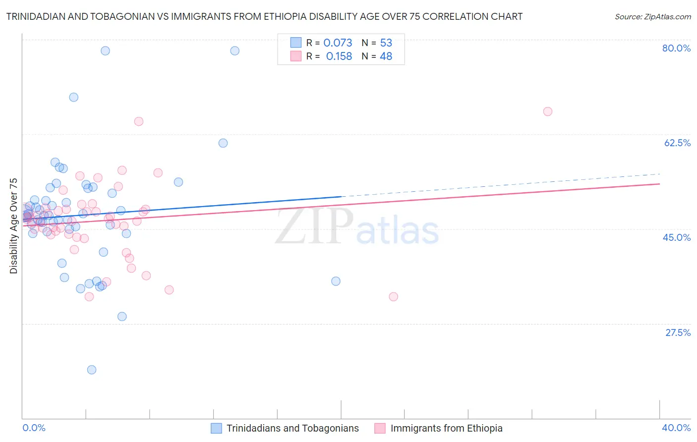 Trinidadian and Tobagonian vs Immigrants from Ethiopia Disability Age Over 75