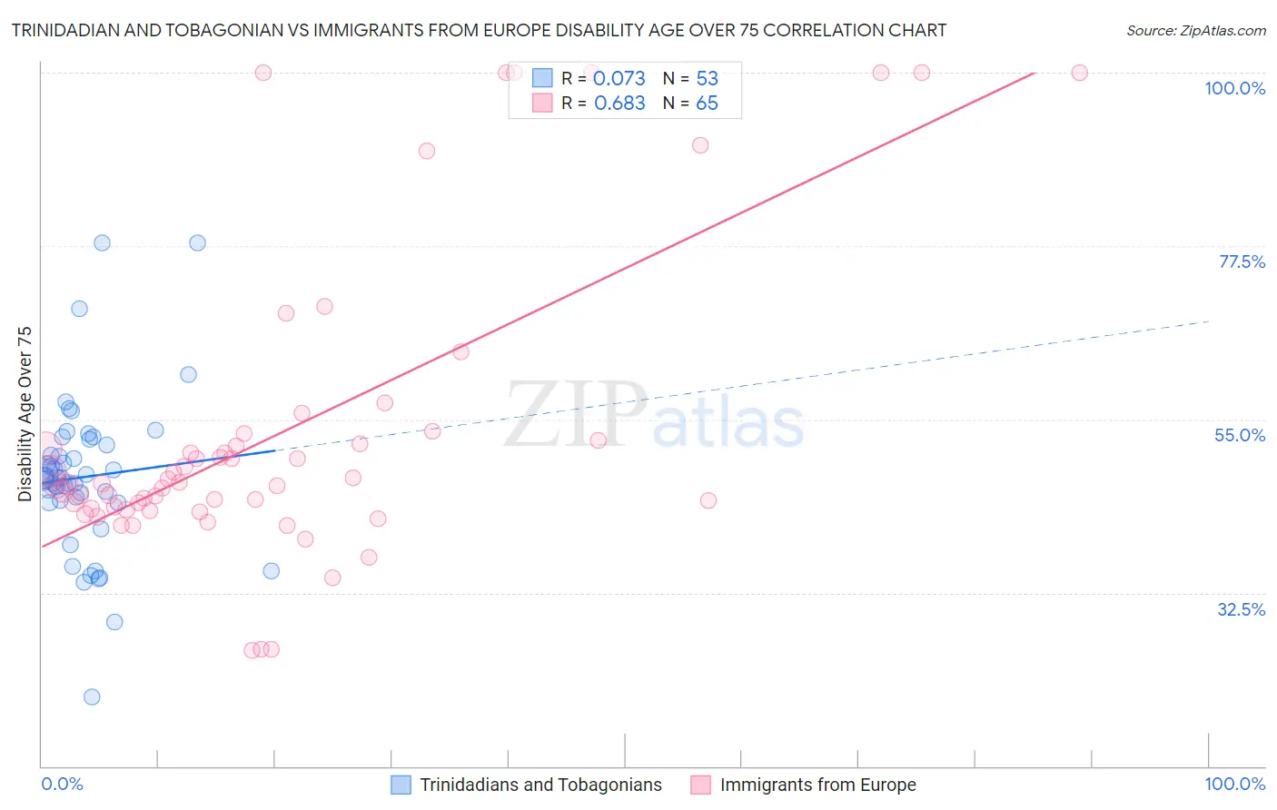 Trinidadian and Tobagonian vs Immigrants from Europe Disability Age Over 75