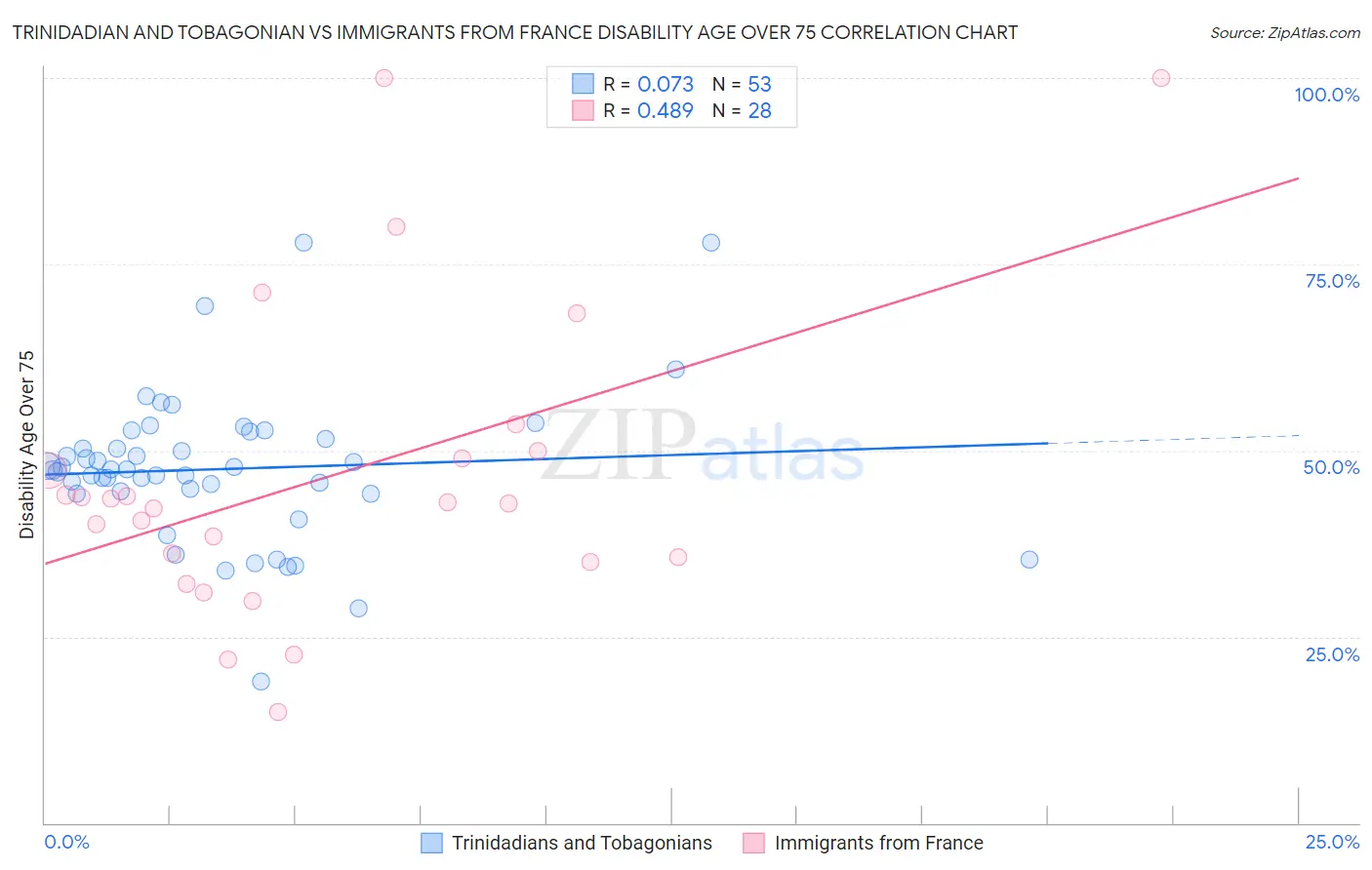 Trinidadian and Tobagonian vs Immigrants from France Disability Age Over 75