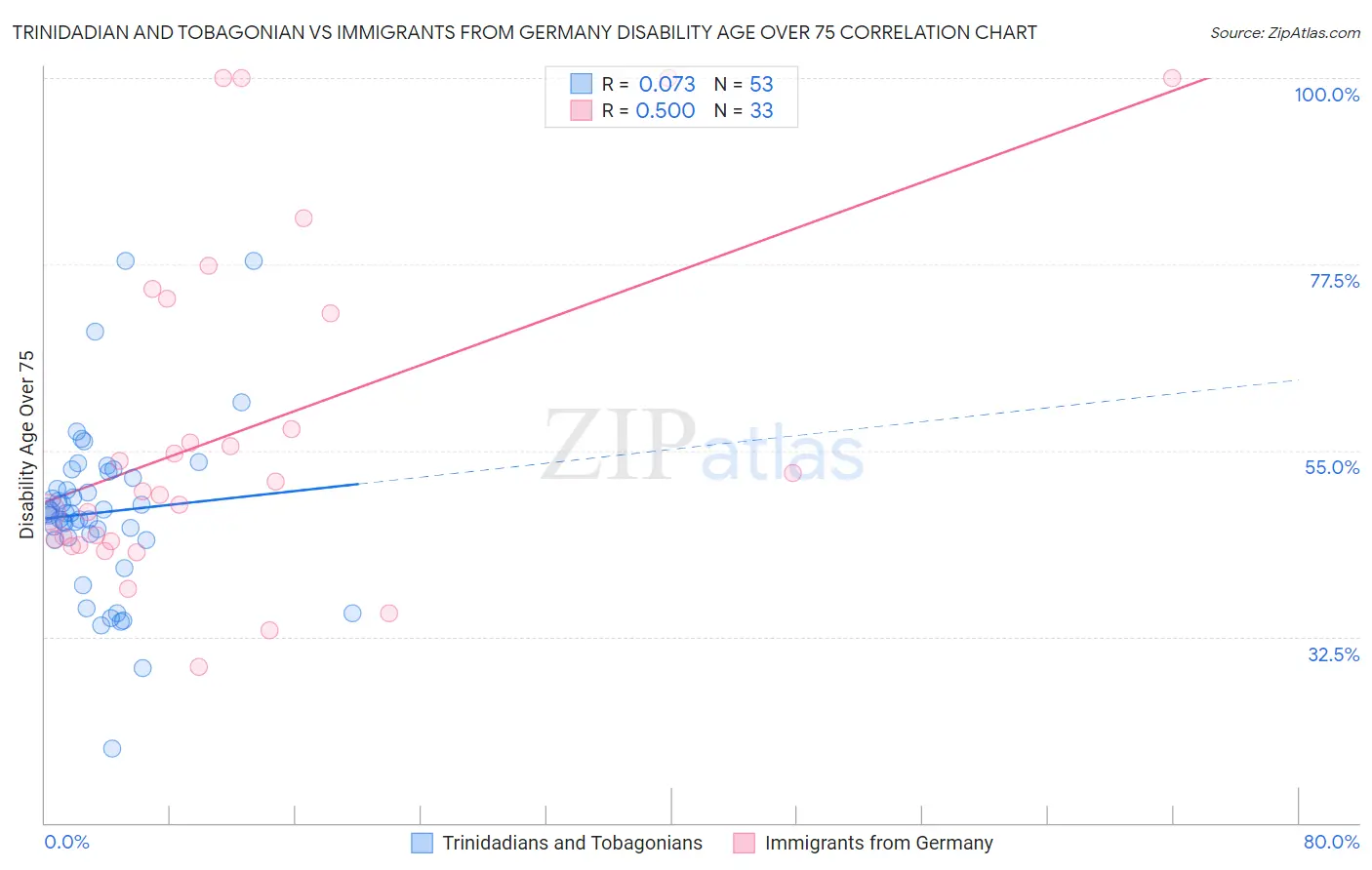 Trinidadian and Tobagonian vs Immigrants from Germany Disability Age Over 75