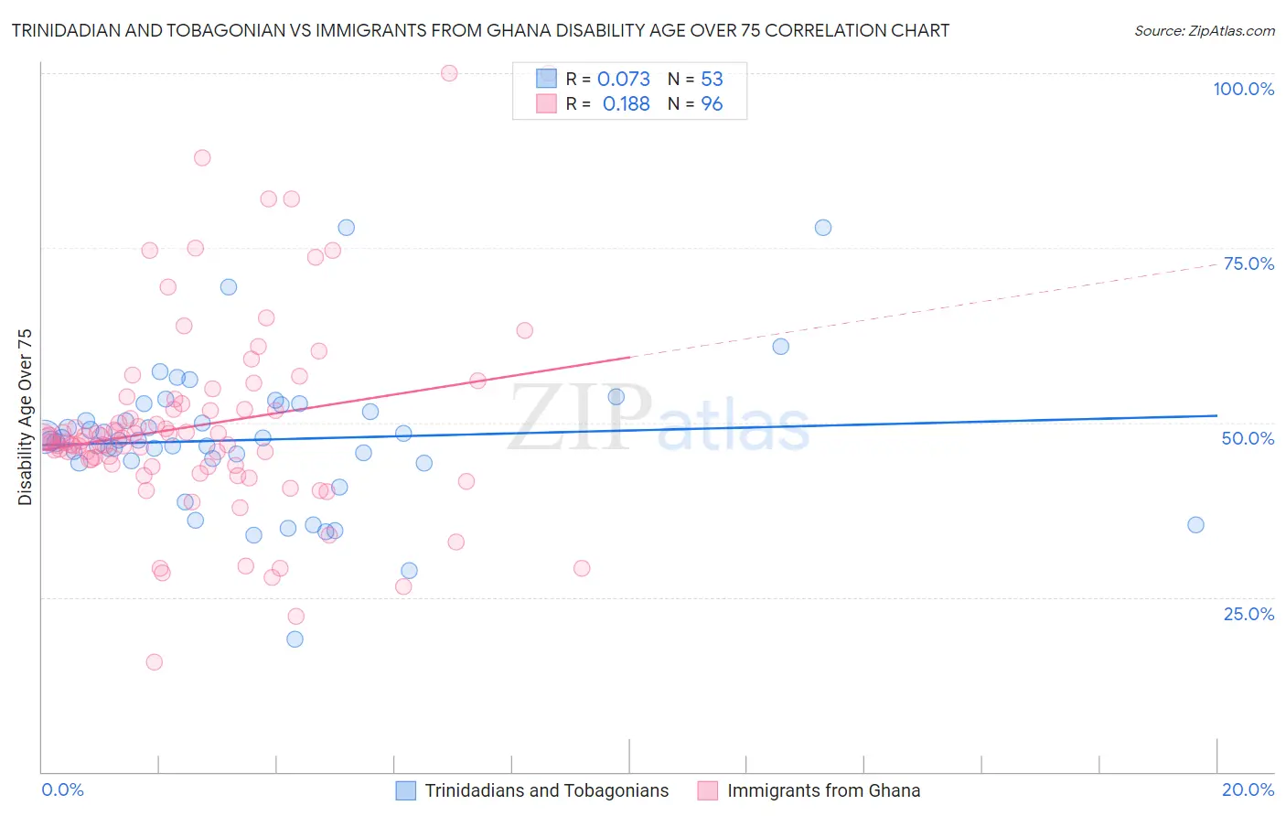 Trinidadian and Tobagonian vs Immigrants from Ghana Disability Age Over 75