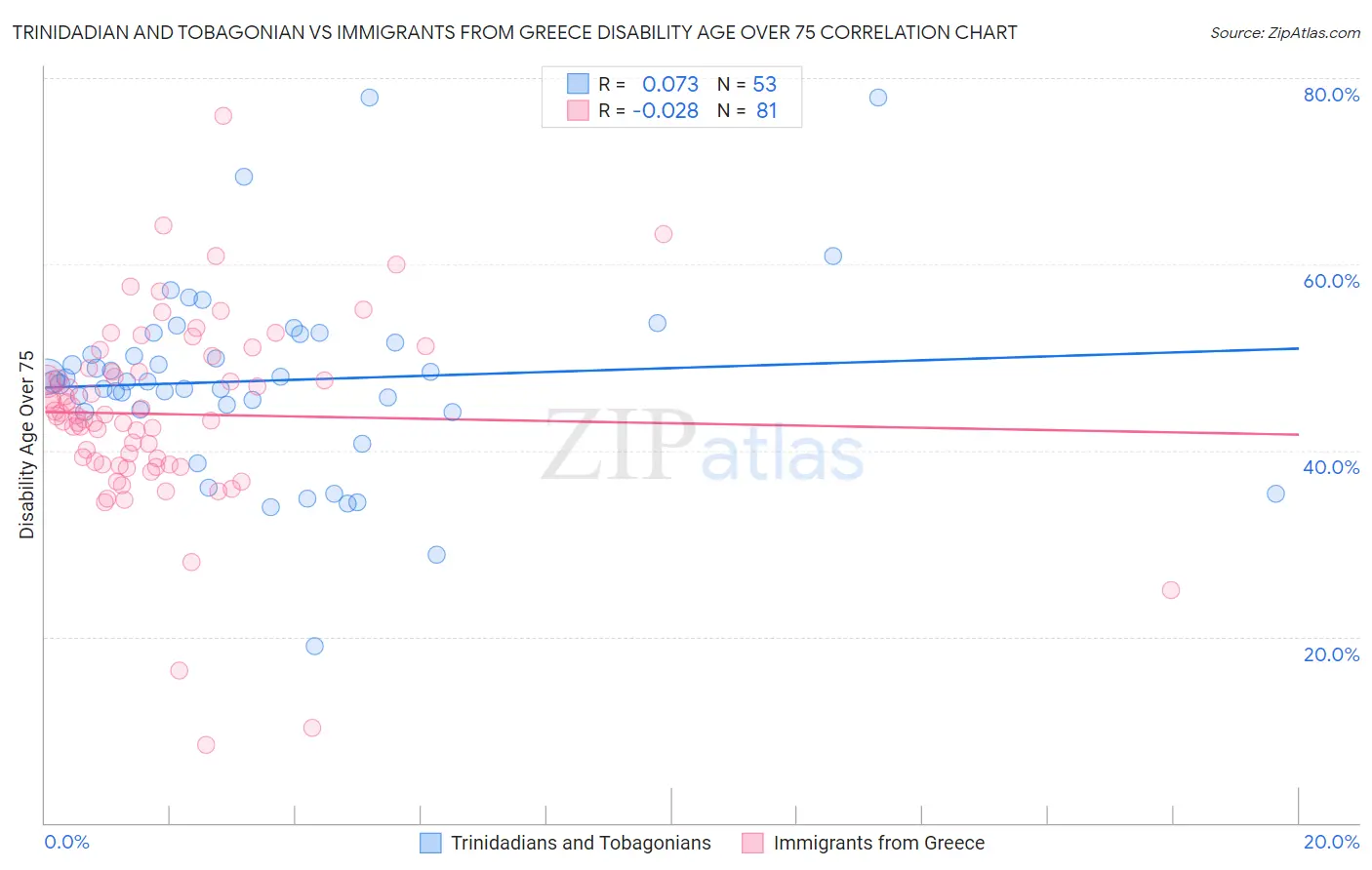 Trinidadian and Tobagonian vs Immigrants from Greece Disability Age Over 75