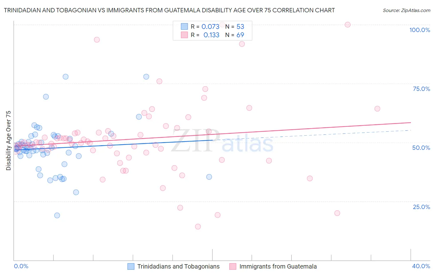 Trinidadian and Tobagonian vs Immigrants from Guatemala Disability Age Over 75