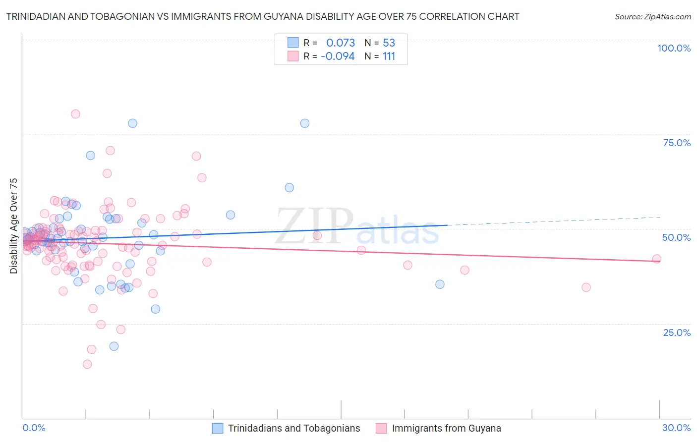 Trinidadian and Tobagonian vs Immigrants from Guyana Disability Age Over 75