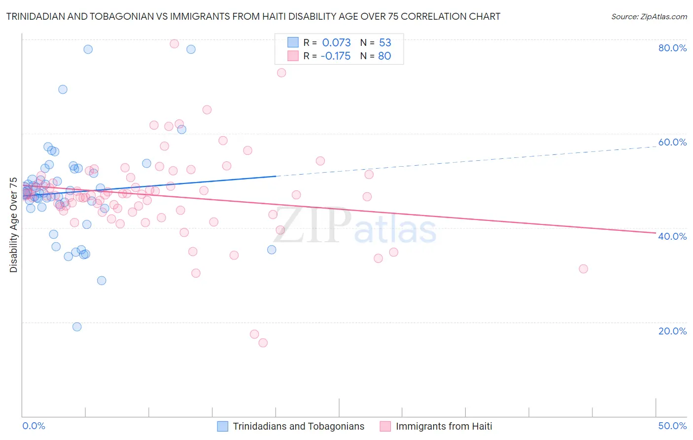 Trinidadian and Tobagonian vs Immigrants from Haiti Disability Age Over 75