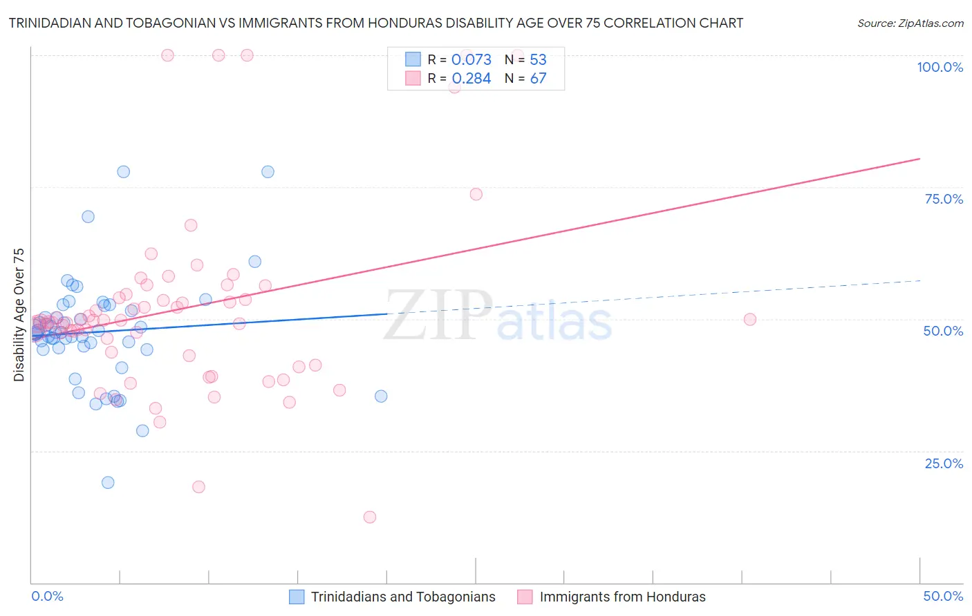 Trinidadian and Tobagonian vs Immigrants from Honduras Disability Age Over 75