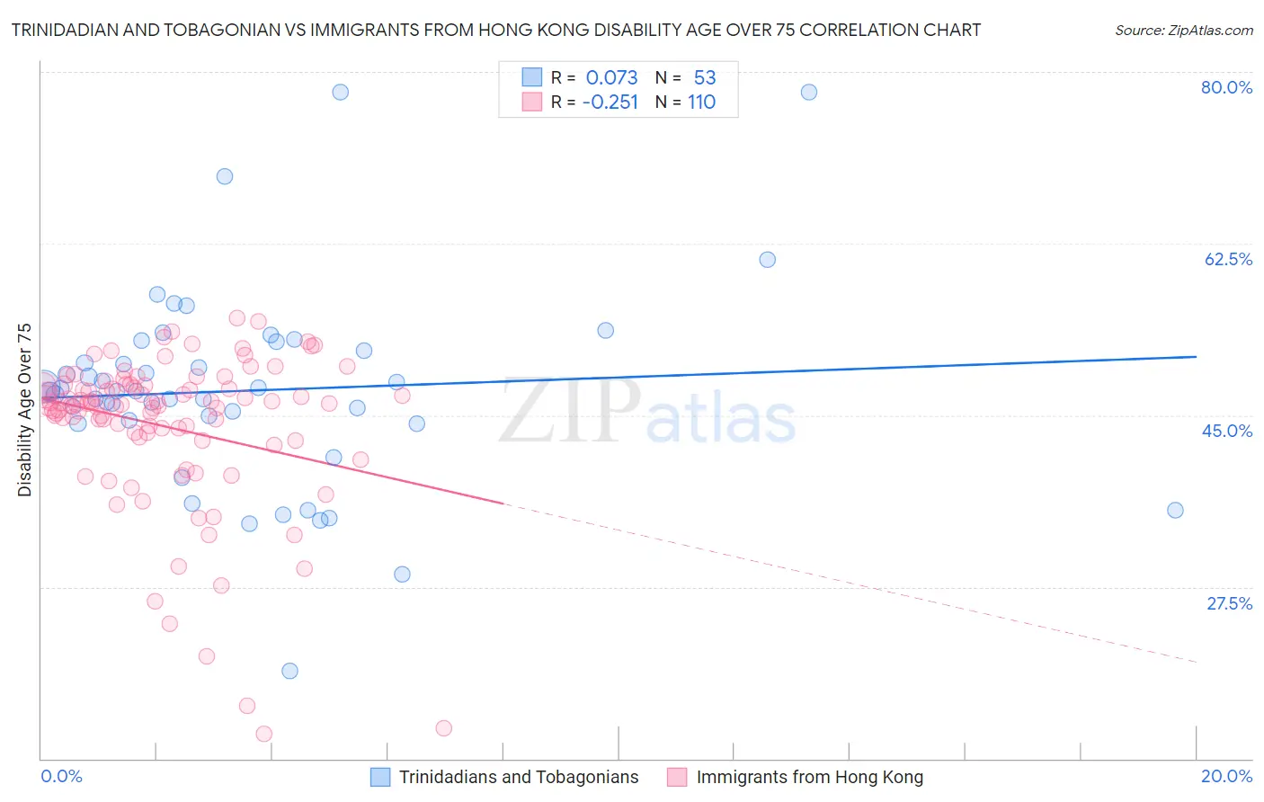 Trinidadian and Tobagonian vs Immigrants from Hong Kong Disability Age Over 75