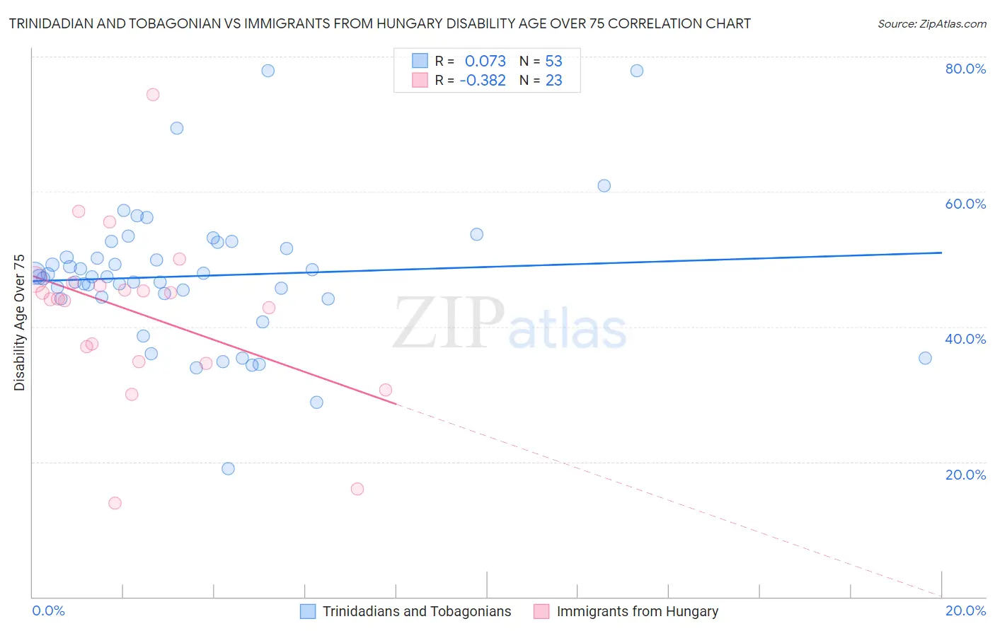 Trinidadian and Tobagonian vs Immigrants from Hungary Disability Age Over 75