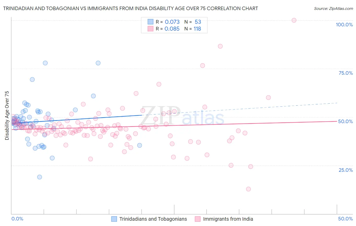 Trinidadian and Tobagonian vs Immigrants from India Disability Age Over 75