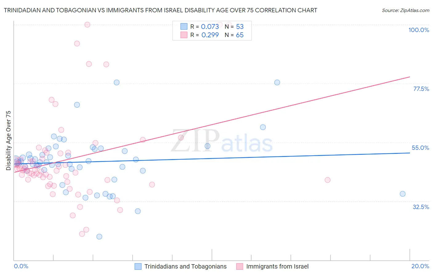 Trinidadian and Tobagonian vs Immigrants from Israel Disability Age Over 75