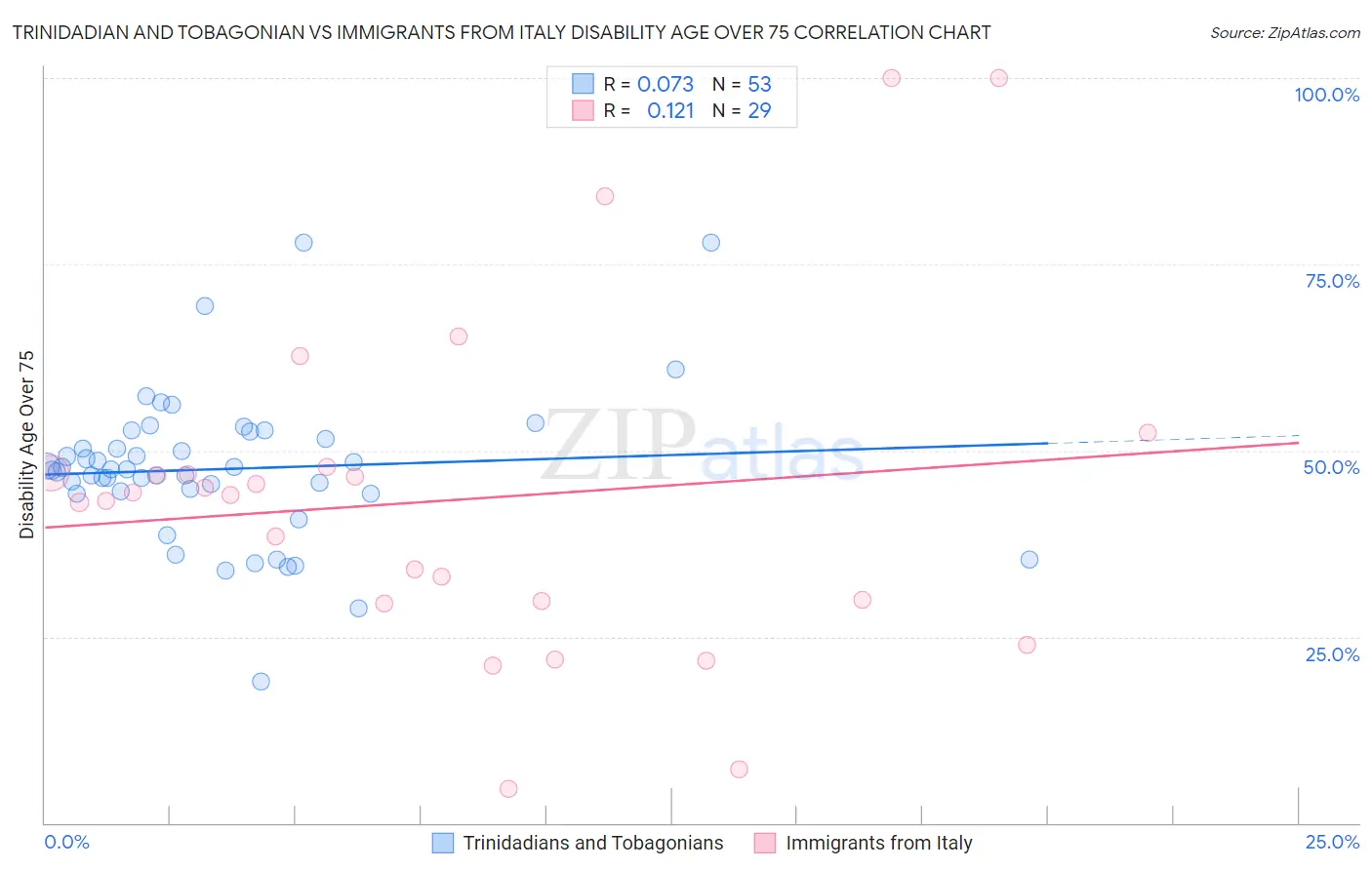 Trinidadian and Tobagonian vs Immigrants from Italy Disability Age Over 75