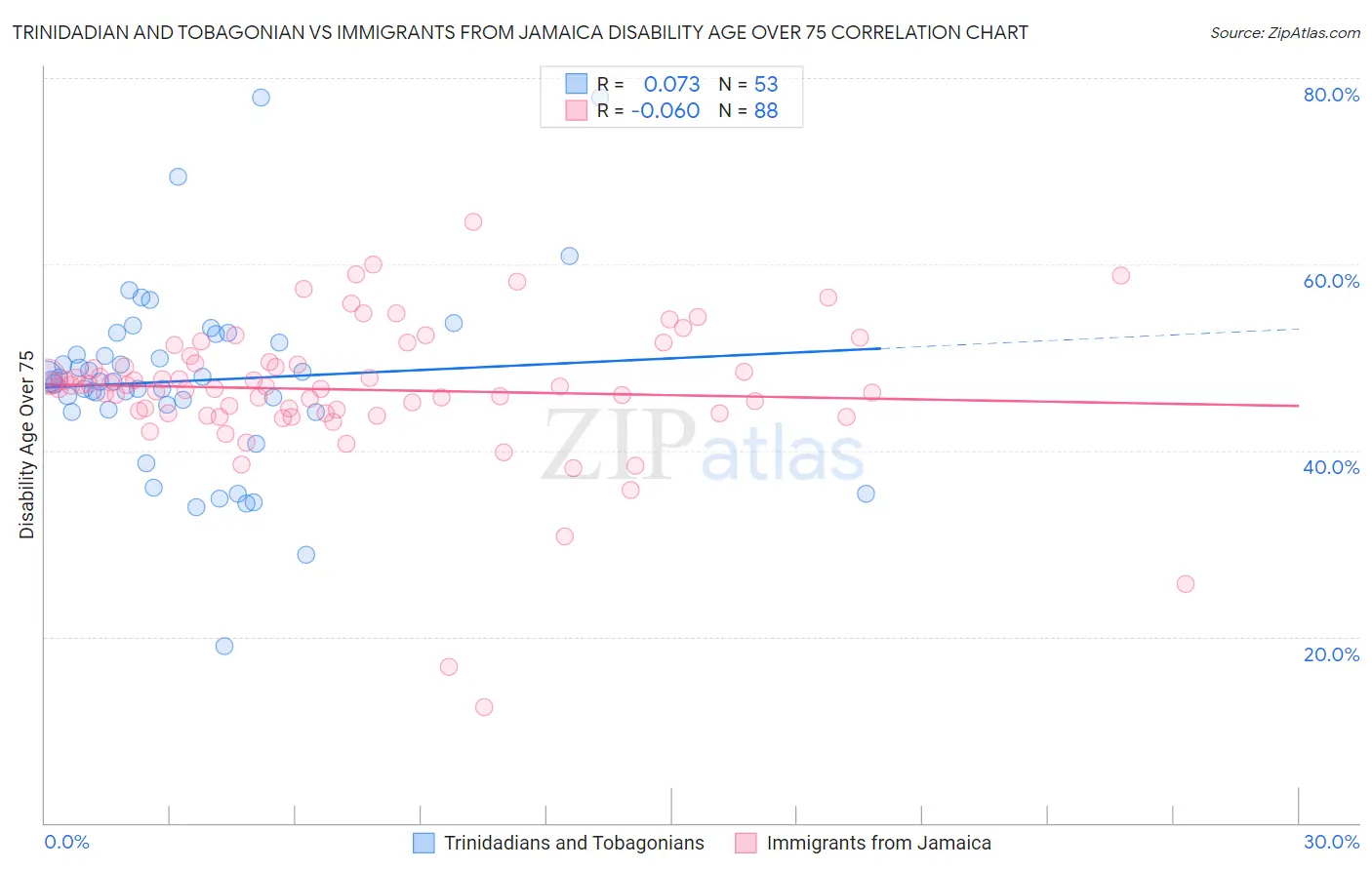 Trinidadian and Tobagonian vs Immigrants from Jamaica Disability Age Over 75