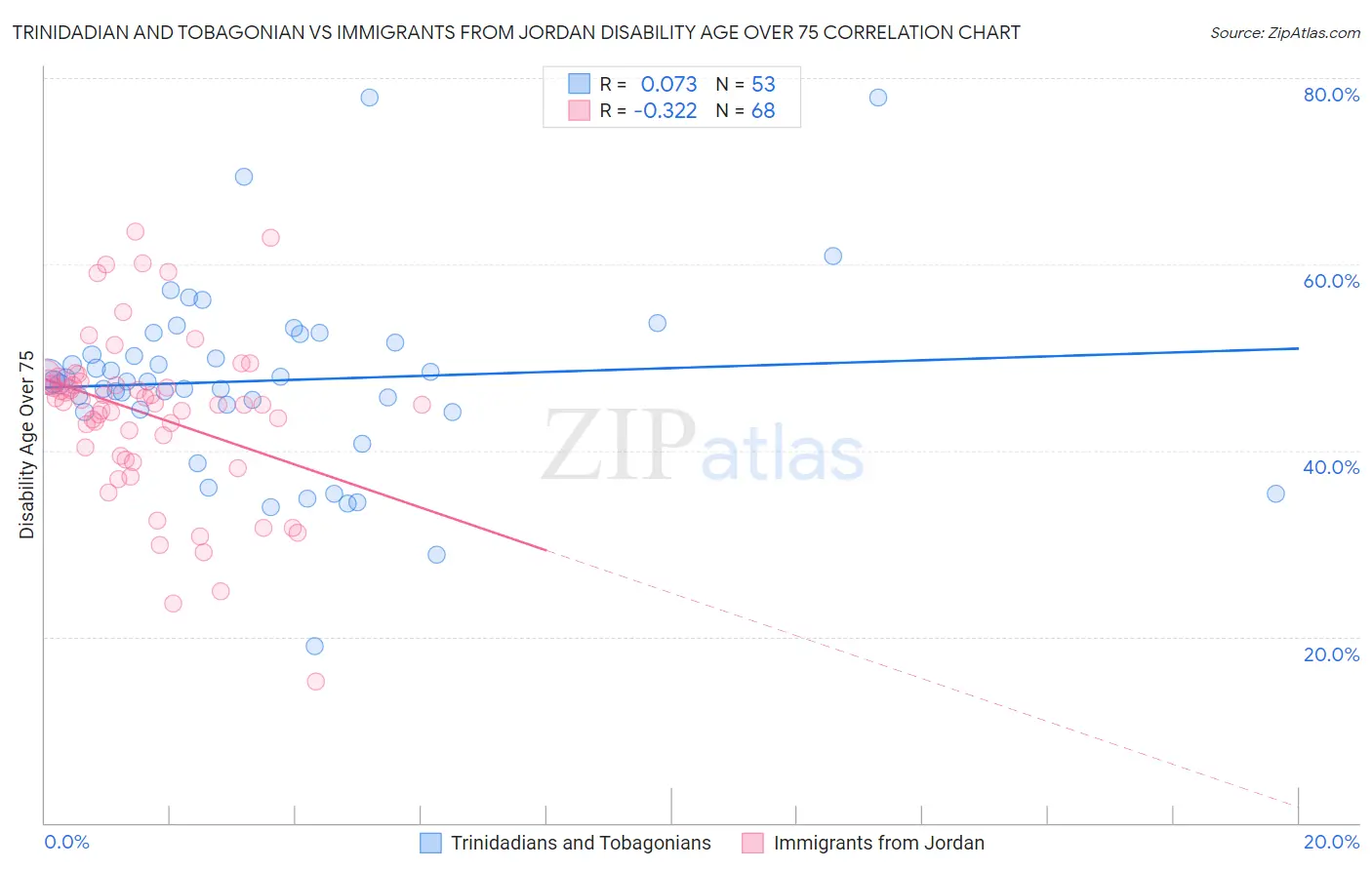 Trinidadian and Tobagonian vs Immigrants from Jordan Disability Age Over 75