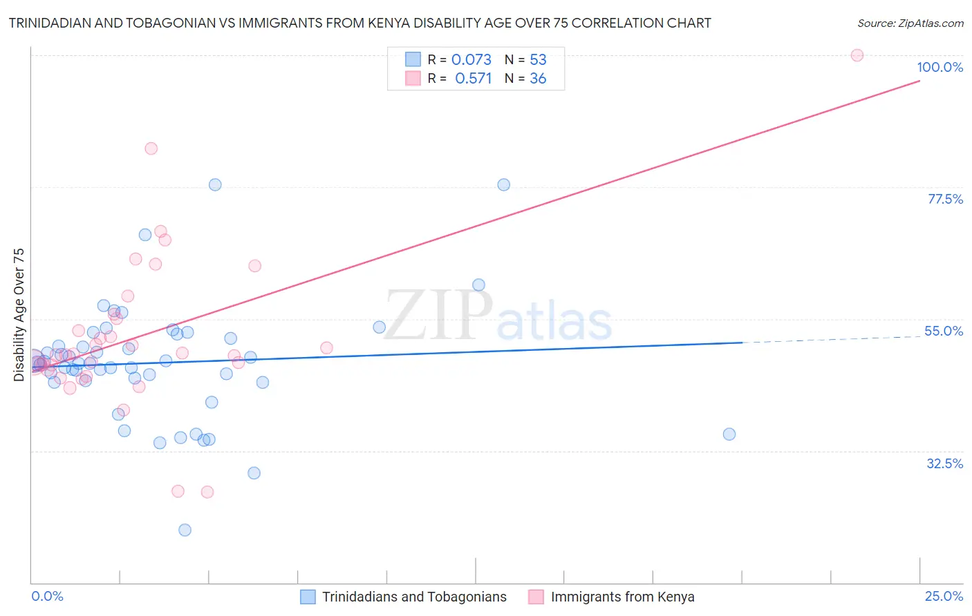 Trinidadian and Tobagonian vs Immigrants from Kenya Disability Age Over 75