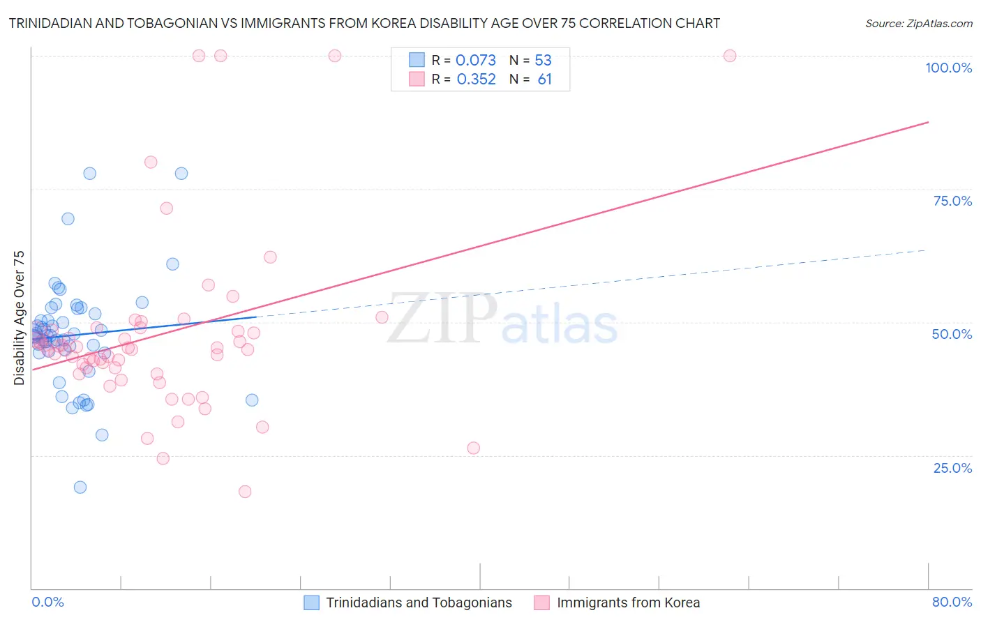 Trinidadian and Tobagonian vs Immigrants from Korea Disability Age Over 75