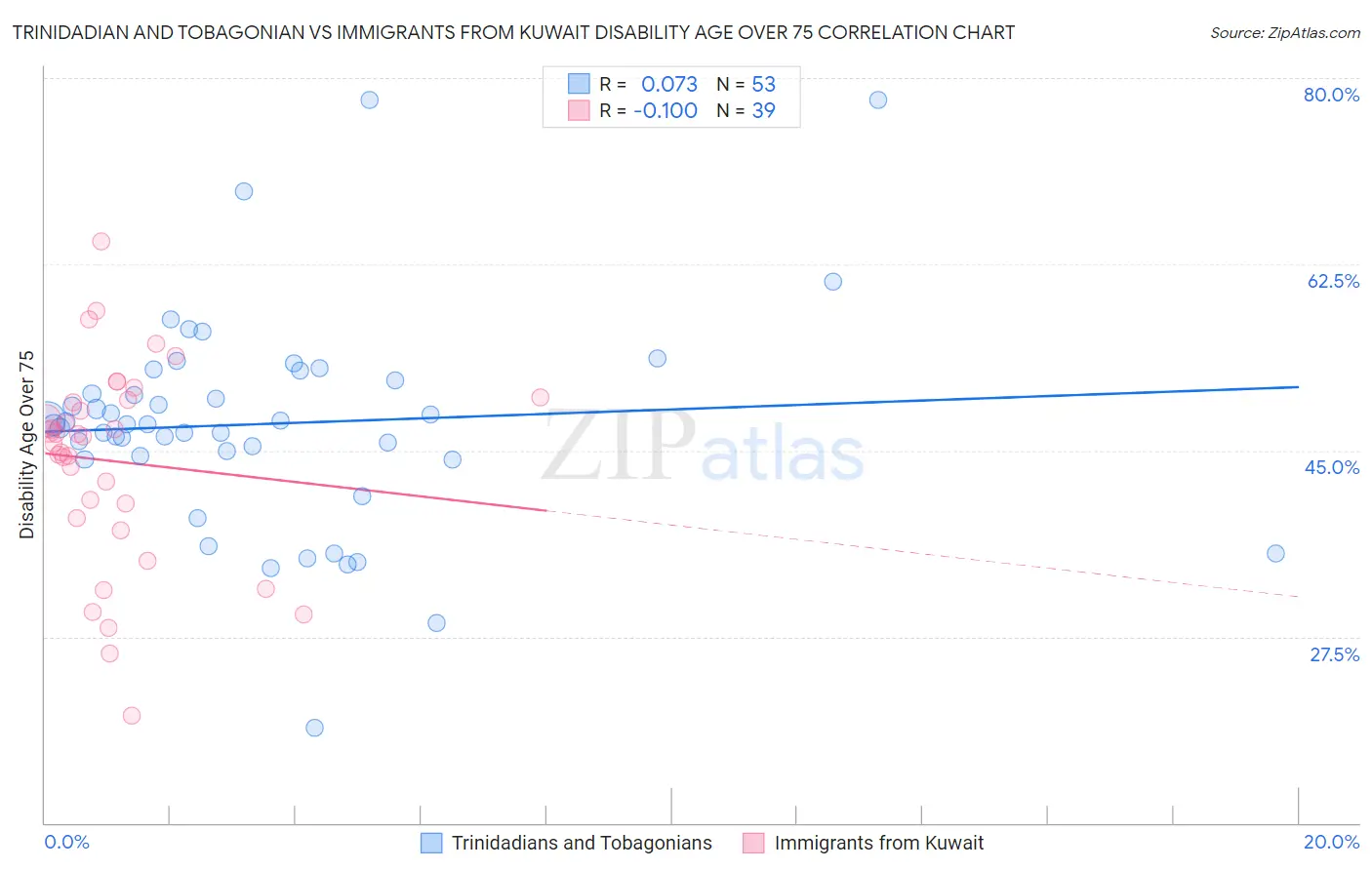 Trinidadian and Tobagonian vs Immigrants from Kuwait Disability Age Over 75