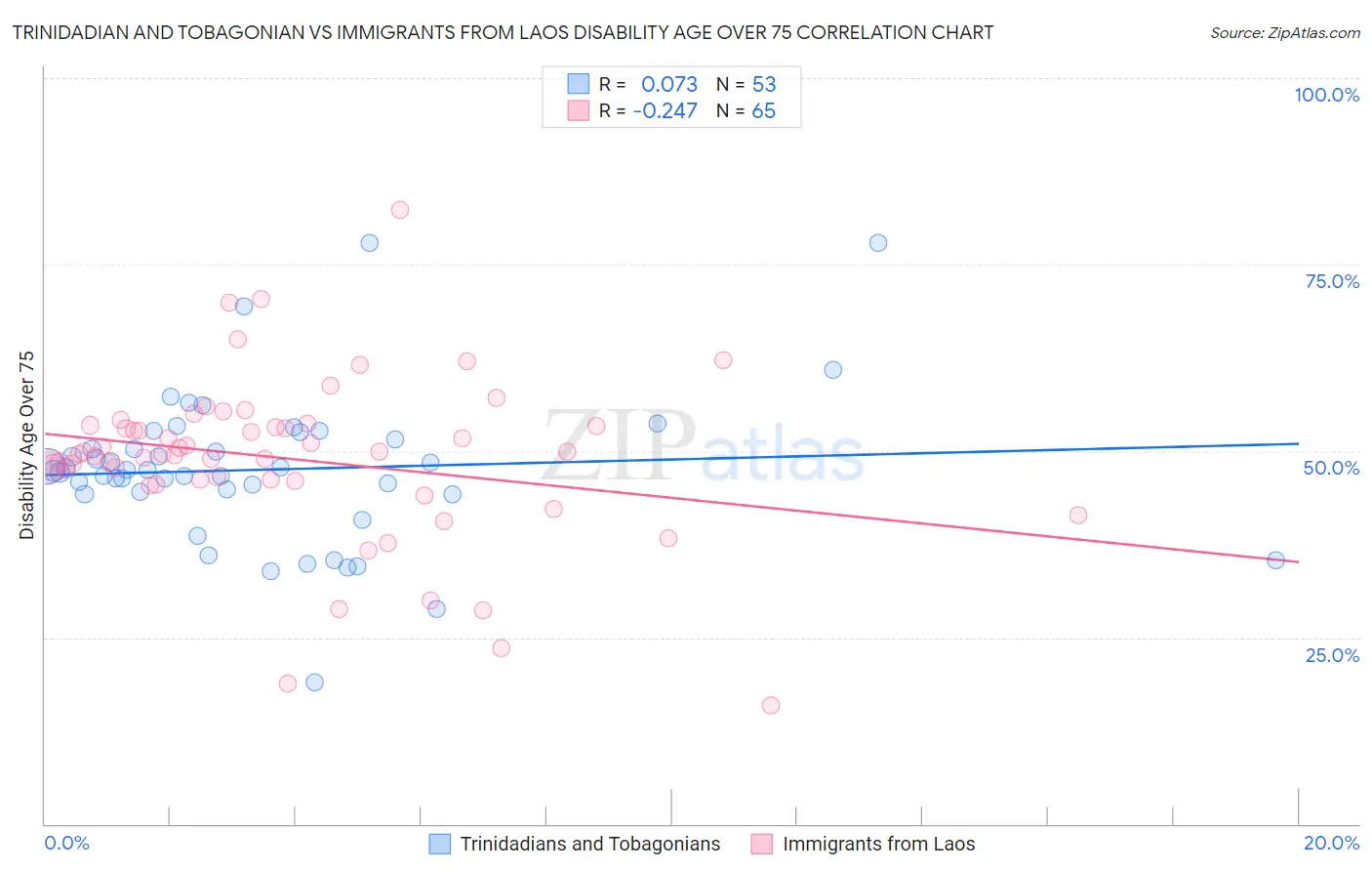 Trinidadian and Tobagonian vs Immigrants from Laos Disability Age Over 75