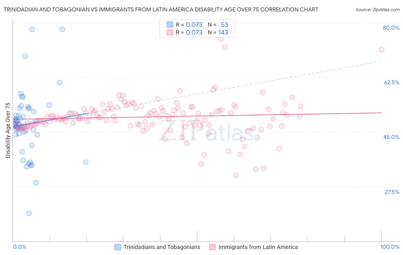 Trinidadian and Tobagonian vs Immigrants from Latin America Disability Age Over 75