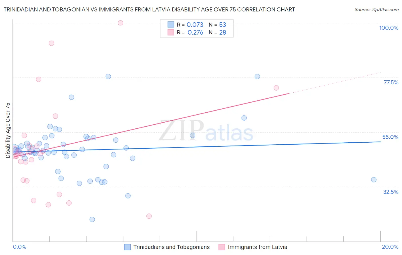 Trinidadian and Tobagonian vs Immigrants from Latvia Disability Age Over 75