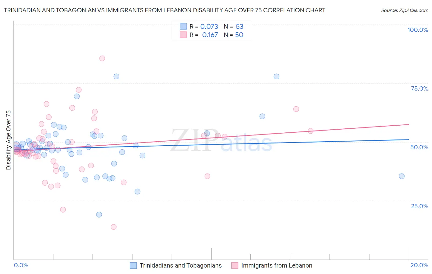 Trinidadian and Tobagonian vs Immigrants from Lebanon Disability Age Over 75