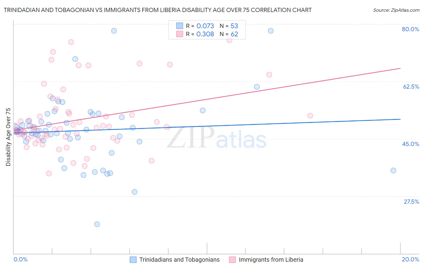 Trinidadian and Tobagonian vs Immigrants from Liberia Disability Age Over 75