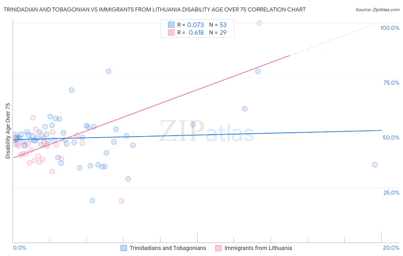 Trinidadian and Tobagonian vs Immigrants from Lithuania Disability Age Over 75