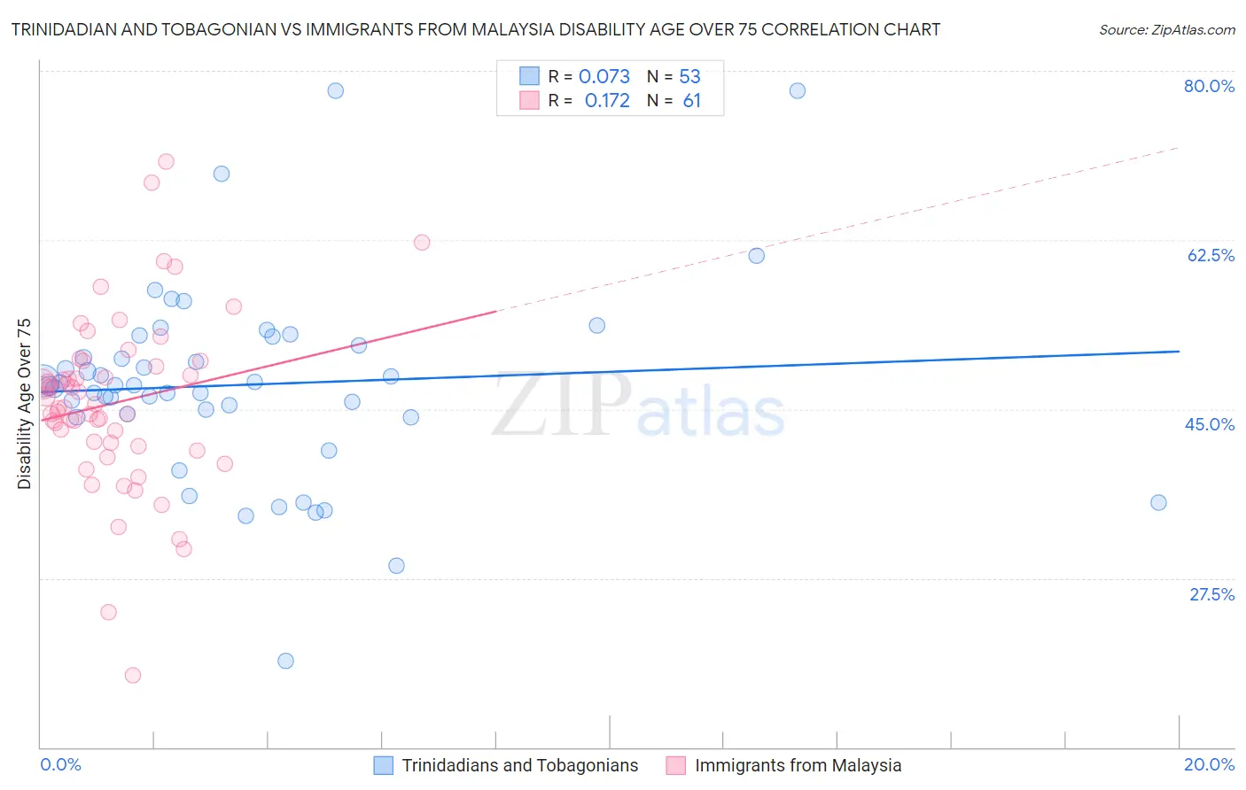 Trinidadian and Tobagonian vs Immigrants from Malaysia Disability Age Over 75