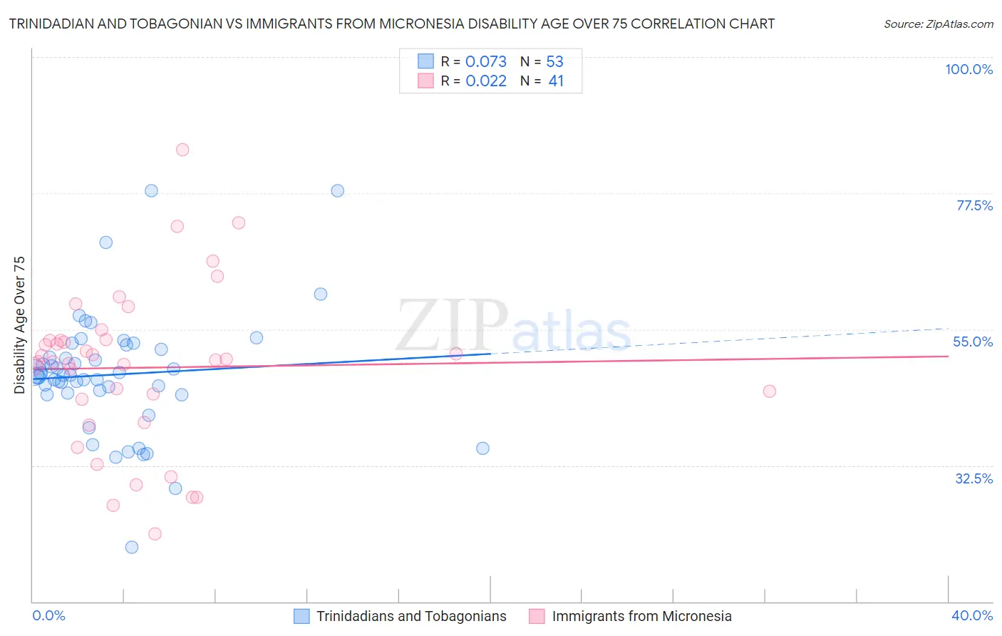 Trinidadian and Tobagonian vs Immigrants from Micronesia Disability Age Over 75
