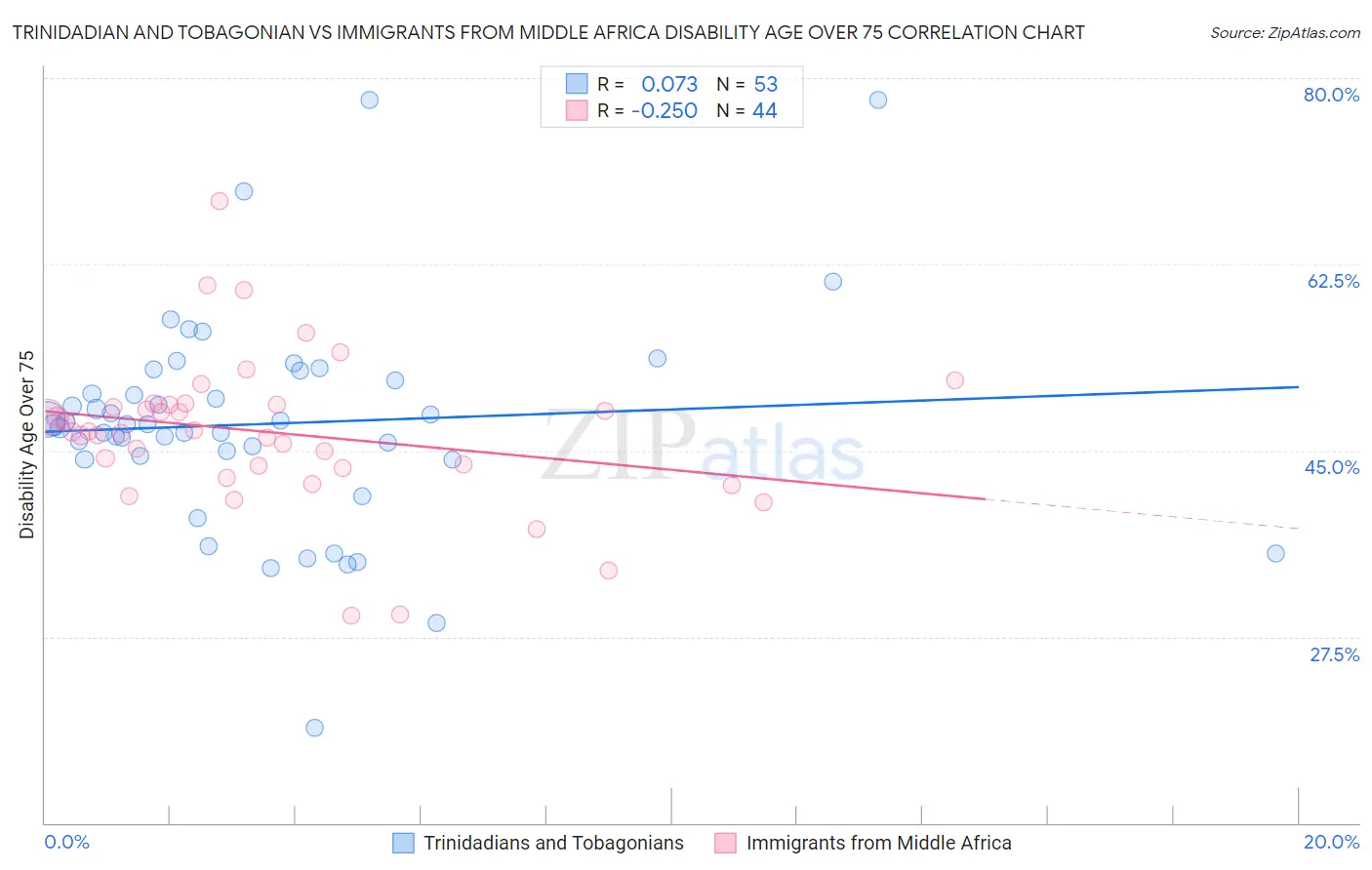 Trinidadian and Tobagonian vs Immigrants from Middle Africa Disability Age Over 75