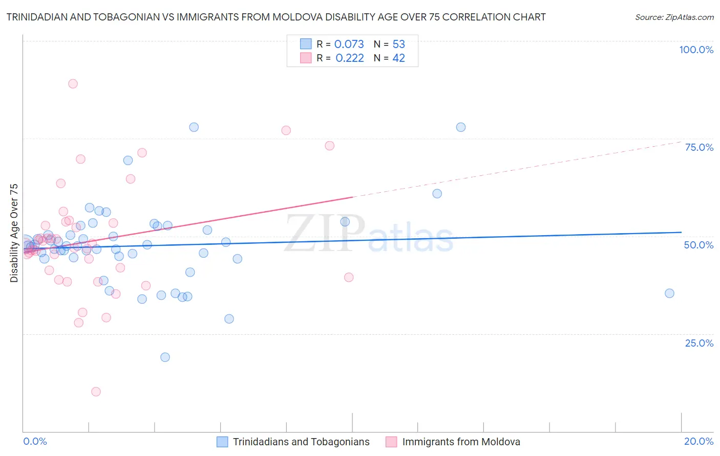 Trinidadian and Tobagonian vs Immigrants from Moldova Disability Age Over 75