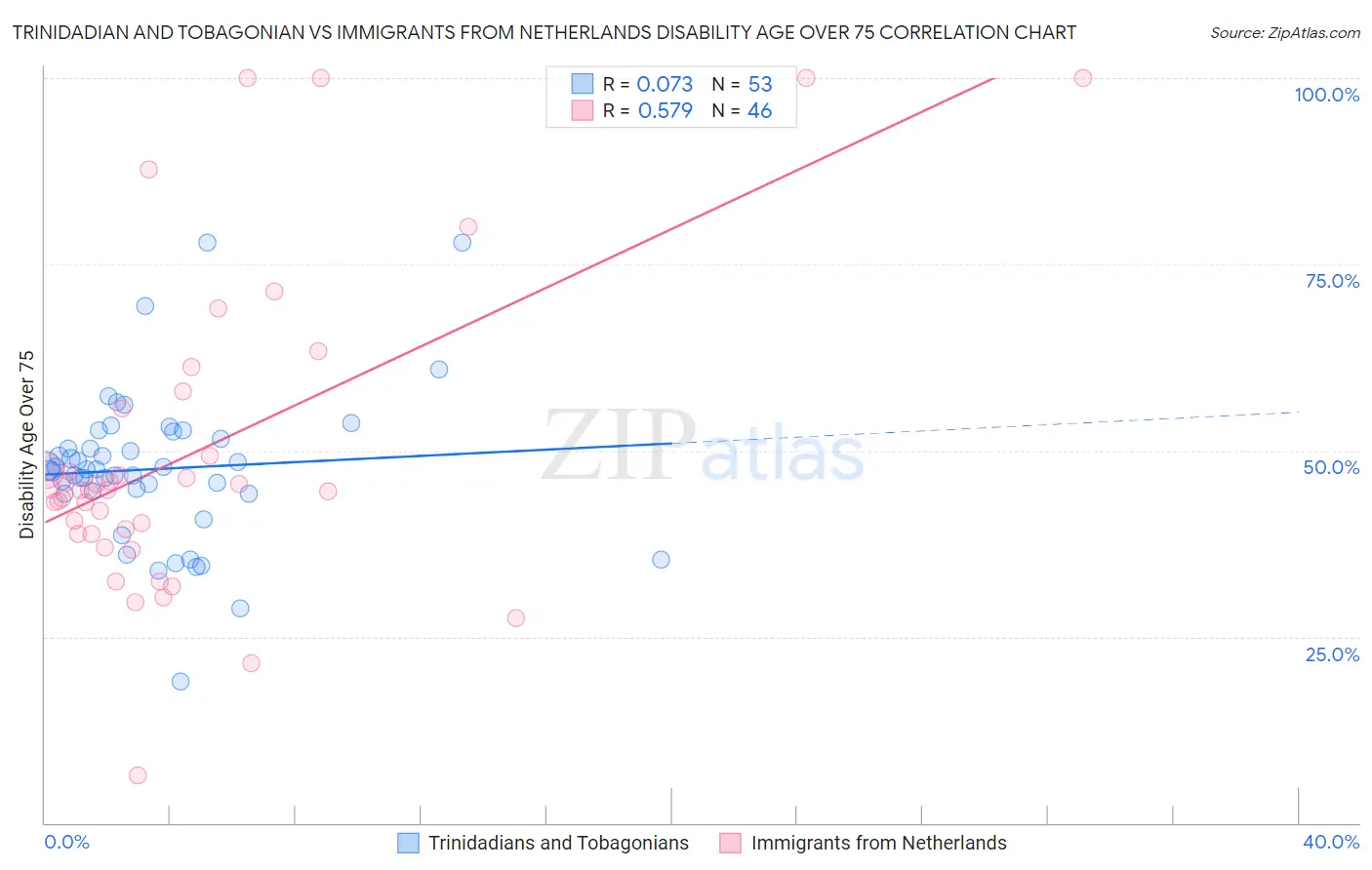Trinidadian and Tobagonian vs Immigrants from Netherlands Disability Age Over 75