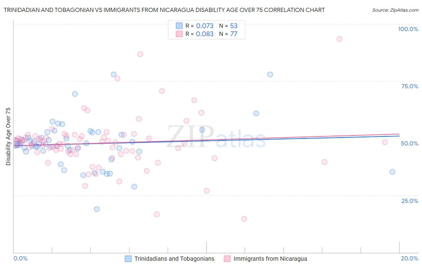 Trinidadian and Tobagonian vs Immigrants from Nicaragua Disability Age Over 75