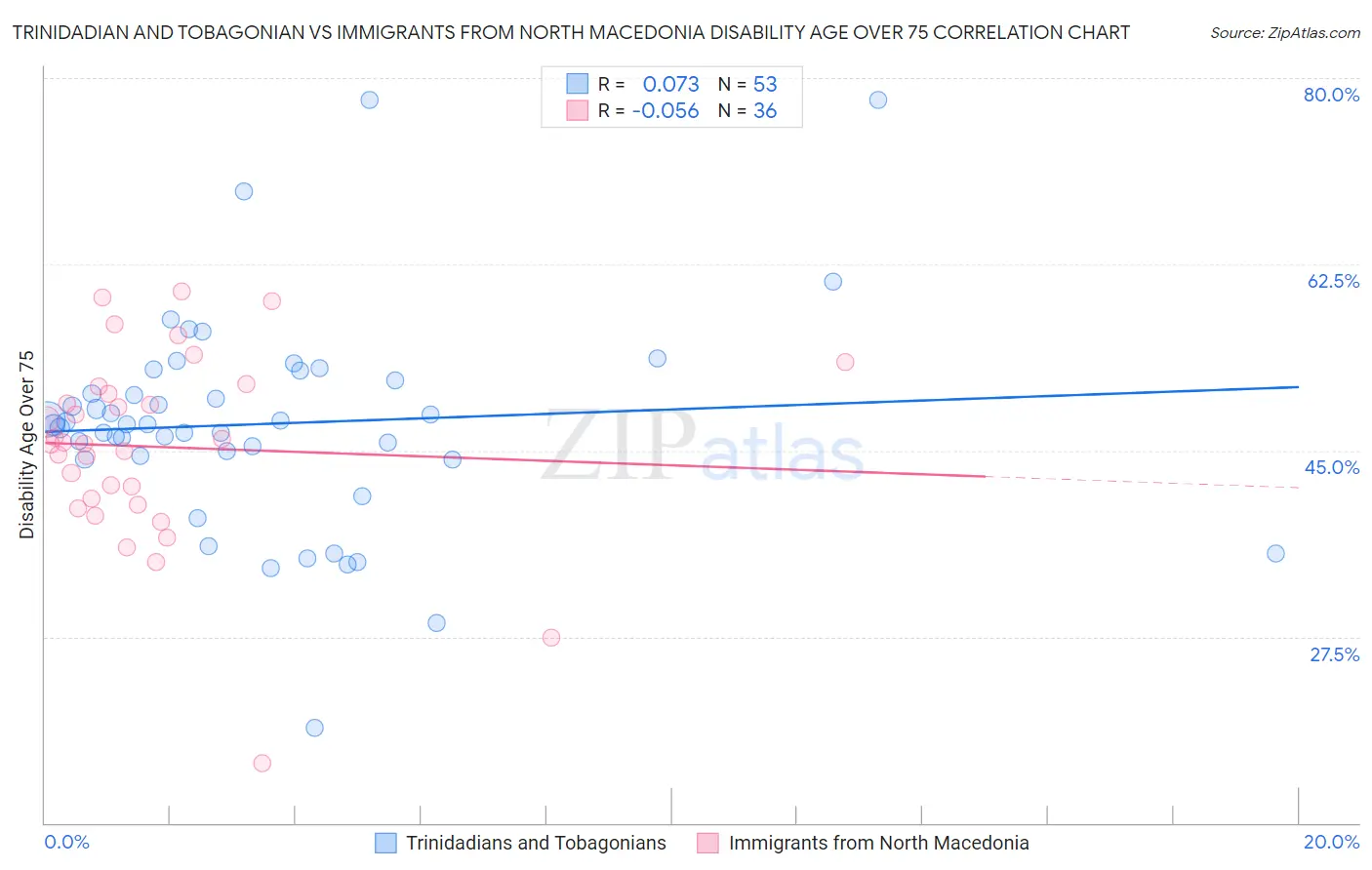 Trinidadian and Tobagonian vs Immigrants from North Macedonia Disability Age Over 75