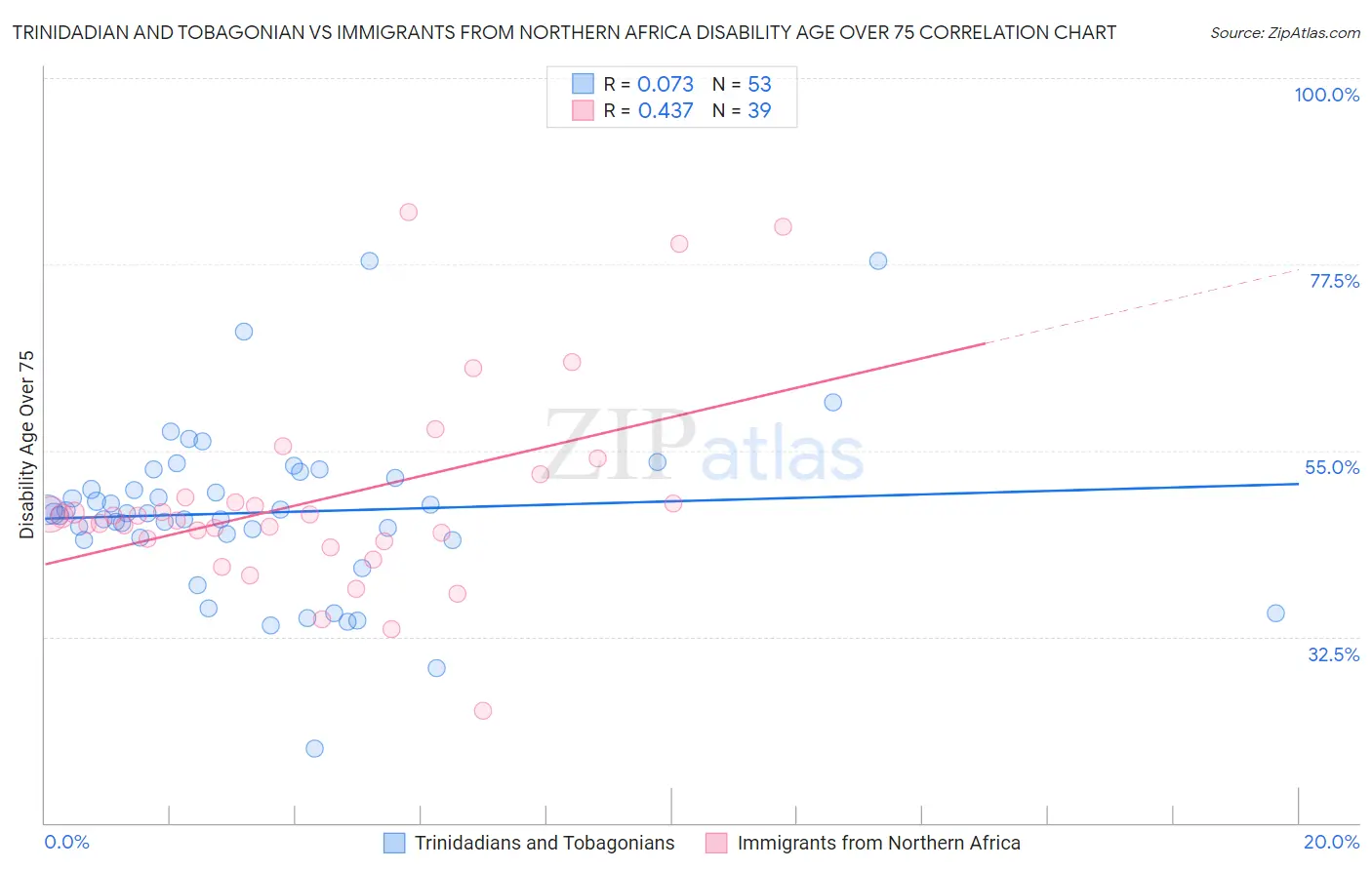 Trinidadian and Tobagonian vs Immigrants from Northern Africa Disability Age Over 75