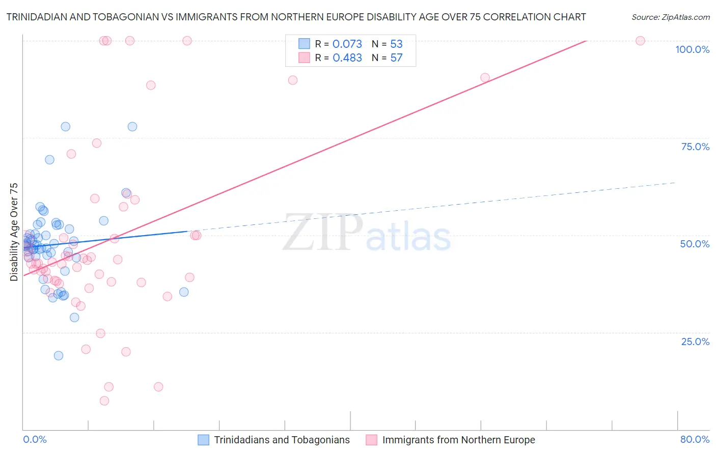 Trinidadian and Tobagonian vs Immigrants from Northern Europe Disability Age Over 75