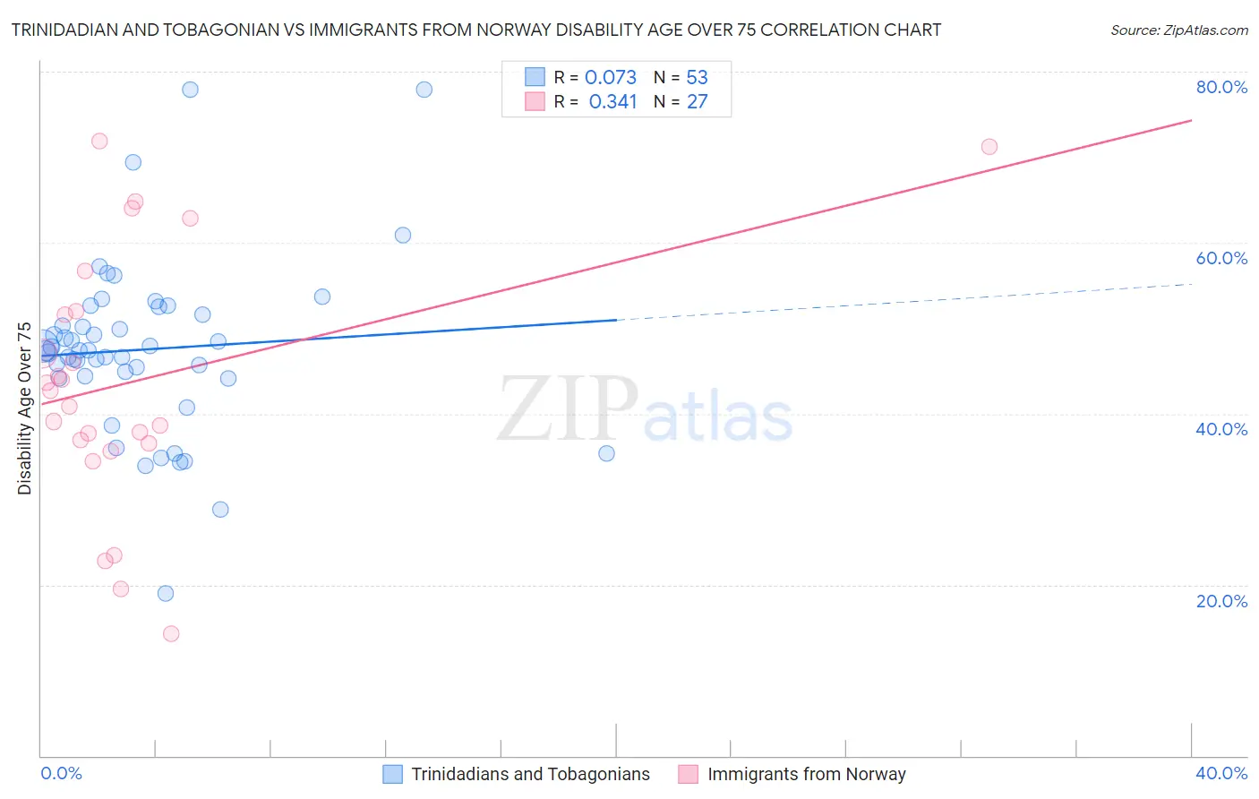 Trinidadian and Tobagonian vs Immigrants from Norway Disability Age Over 75