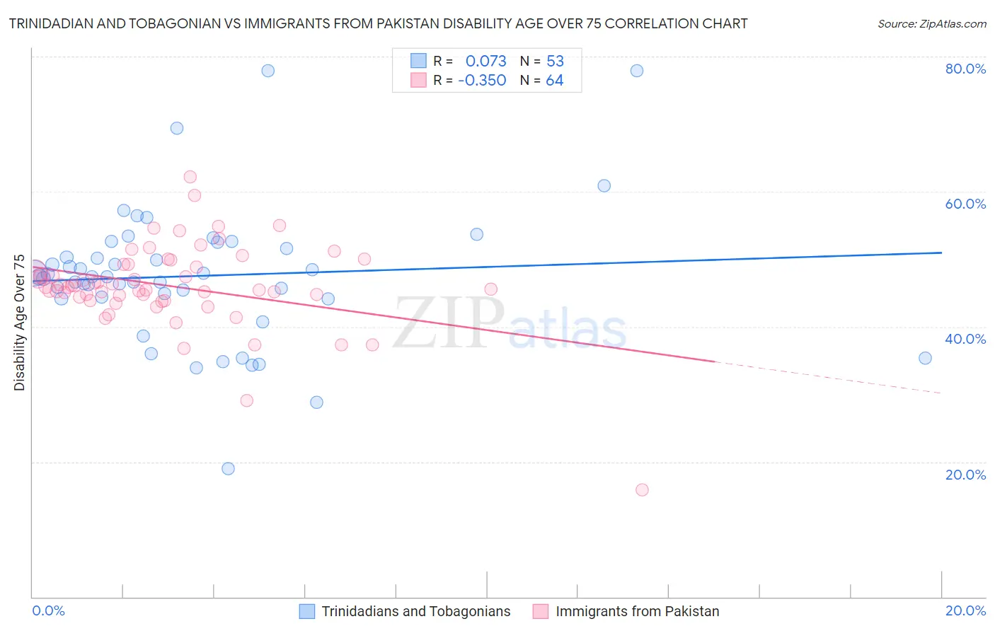 Trinidadian and Tobagonian vs Immigrants from Pakistan Disability Age Over 75