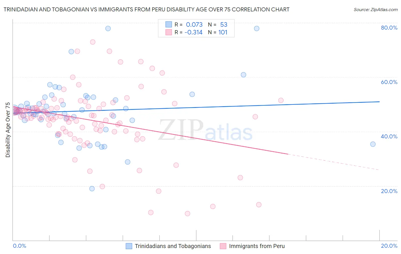 Trinidadian and Tobagonian vs Immigrants from Peru Disability Age Over 75