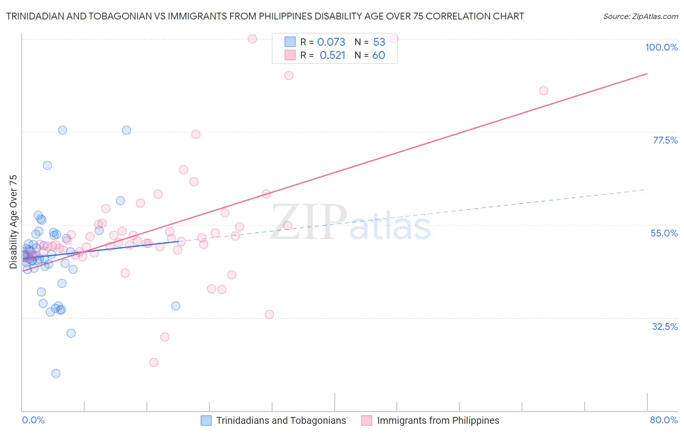 Trinidadian and Tobagonian vs Immigrants from Philippines Disability Age Over 75