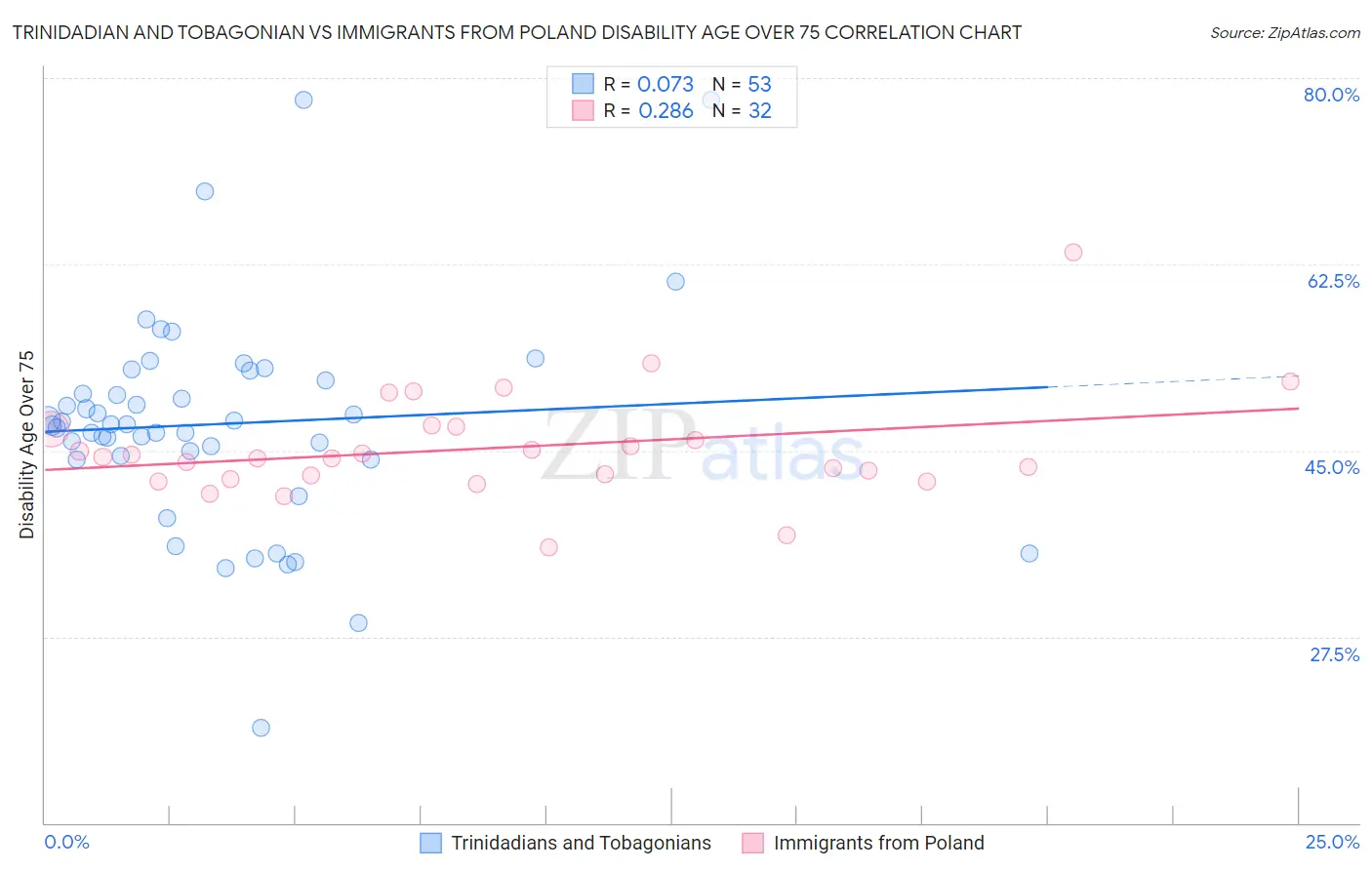 Trinidadian and Tobagonian vs Immigrants from Poland Disability Age Over 75