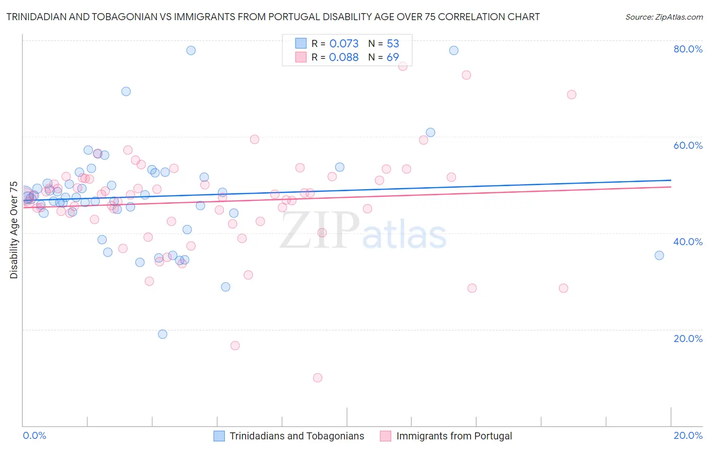 Trinidadian and Tobagonian vs Immigrants from Portugal Disability Age Over 75