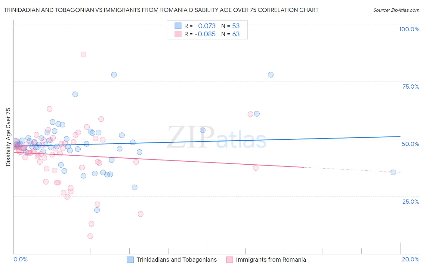Trinidadian and Tobagonian vs Immigrants from Romania Disability Age Over 75