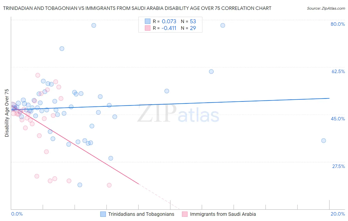 Trinidadian and Tobagonian vs Immigrants from Saudi Arabia Disability Age Over 75