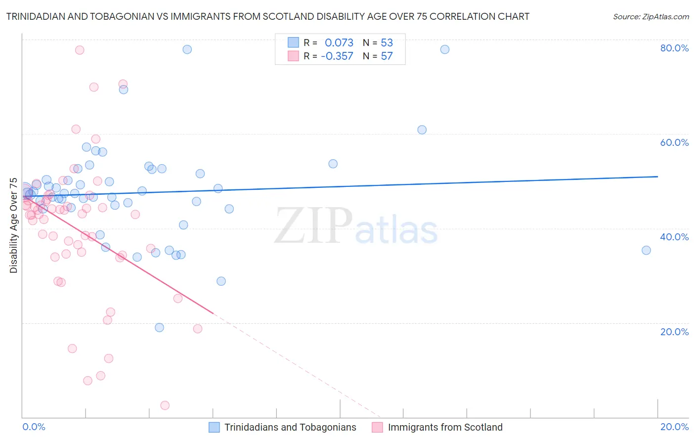 Trinidadian and Tobagonian vs Immigrants from Scotland Disability Age Over 75